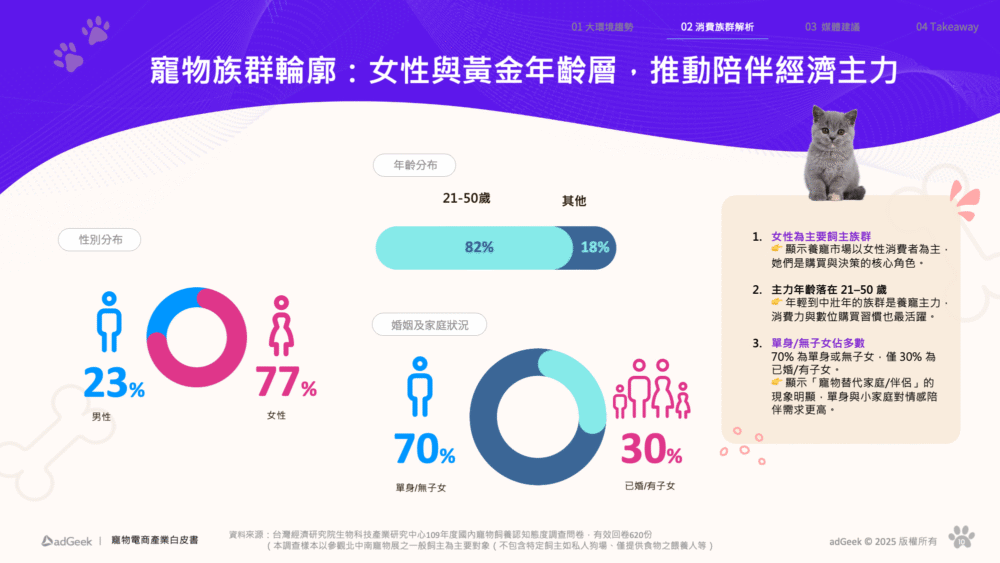 單身女性飼主最多